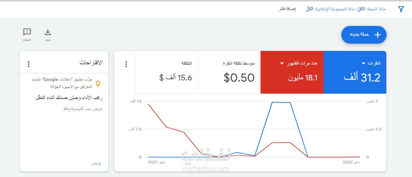 31.2 ألف نقرة و18.1 مليون ظهور